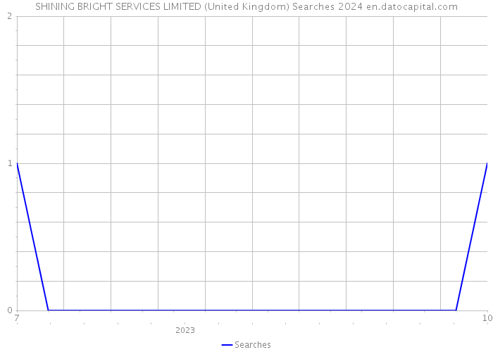SHINING BRIGHT SERVICES LIMITED (United Kingdom) Searches 2024 
