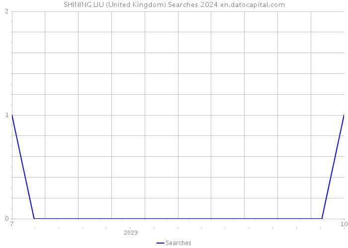 SHINING LIU (United Kingdom) Searches 2024 