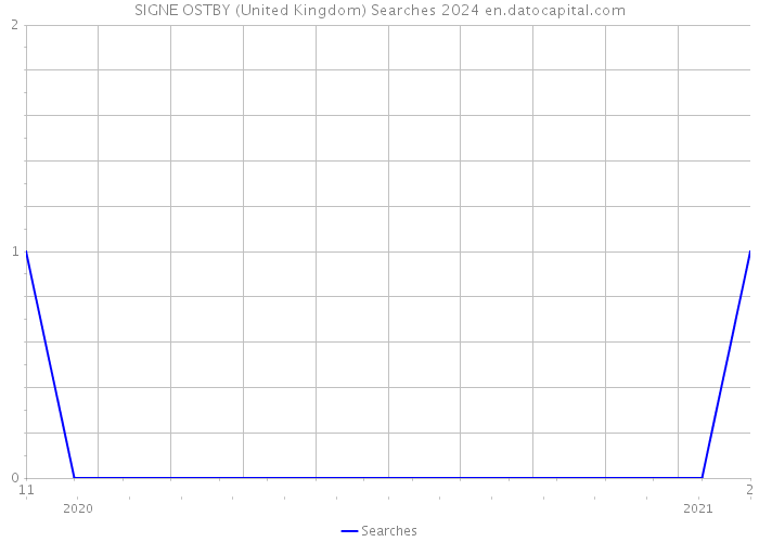 SIGNE OSTBY (United Kingdom) Searches 2024 