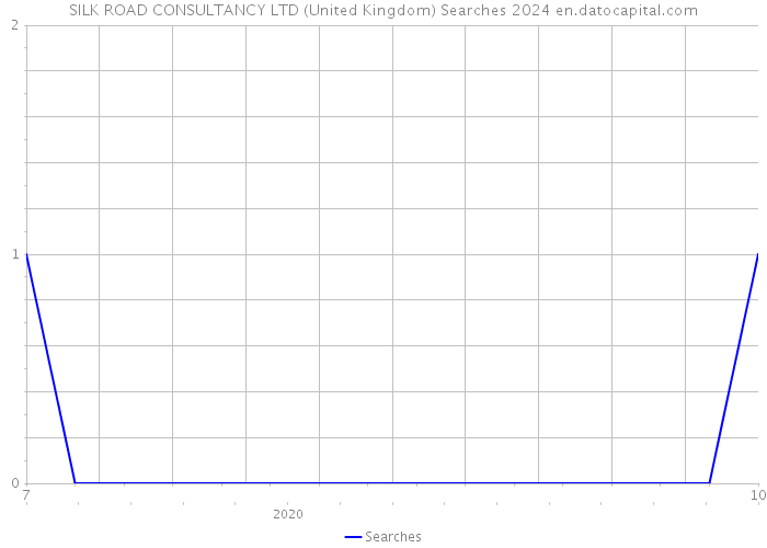 SILK ROAD CONSULTANCY LTD (United Kingdom) Searches 2024 