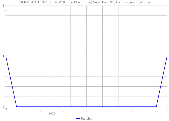 SIMON ANTHONY STURDY (United Kingdom) Searches 2024 