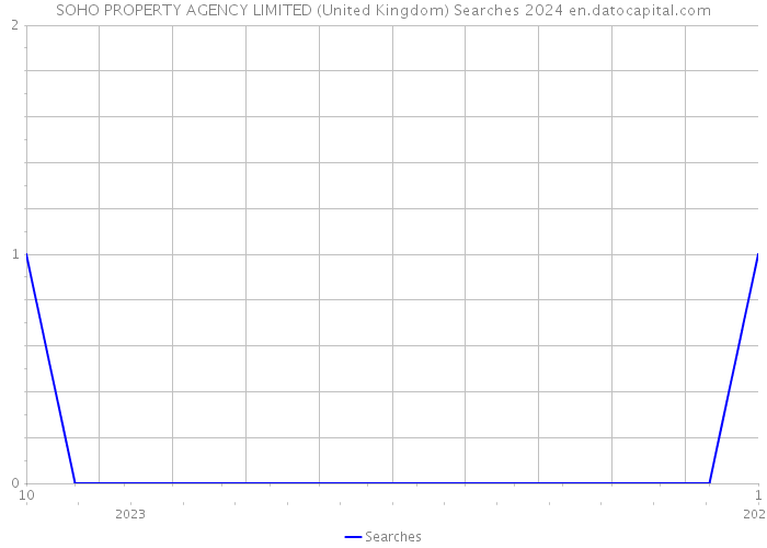 SOHO PROPERTY AGENCY LIMITED (United Kingdom) Searches 2024 