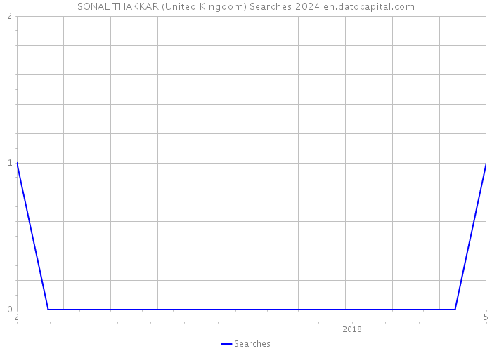 SONAL THAKKAR (United Kingdom) Searches 2024 