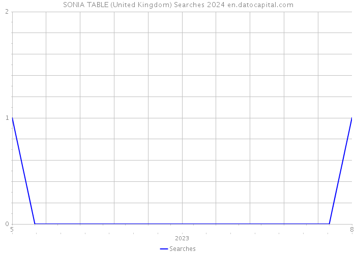 SONIA TABLE (United Kingdom) Searches 2024 