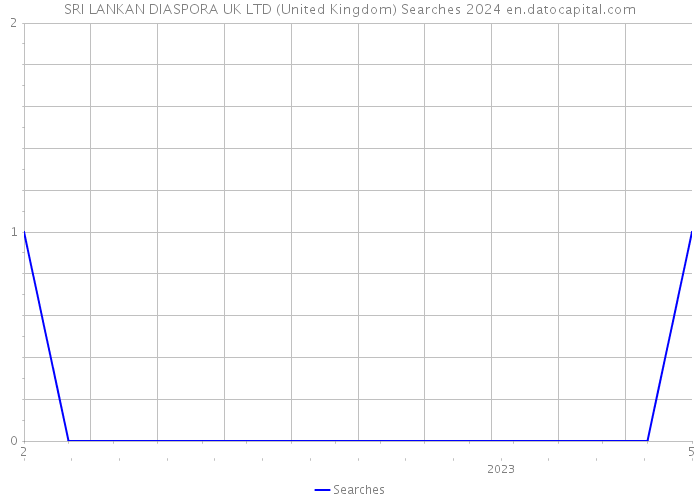 SRI LANKAN DIASPORA UK LTD (United Kingdom) Searches 2024 