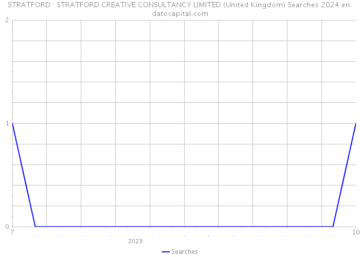 STRATFORD + STRATFORD CREATIVE CONSULTANCY LIMITED (United Kingdom) Searches 2024 