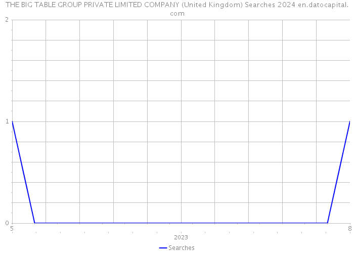 THE BIG TABLE GROUP PRIVATE LIMITED COMPANY (United Kingdom) Searches 2024 