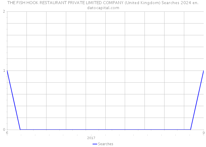 THE FISH HOOK RESTAURANT PRIVATE LIMITED COMPANY (United Kingdom) Searches 2024 