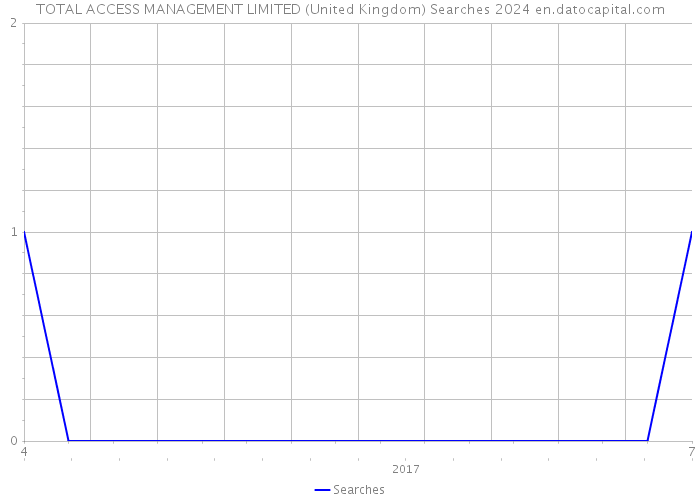 TOTAL ACCESS MANAGEMENT LIMITED (United Kingdom) Searches 2024 
