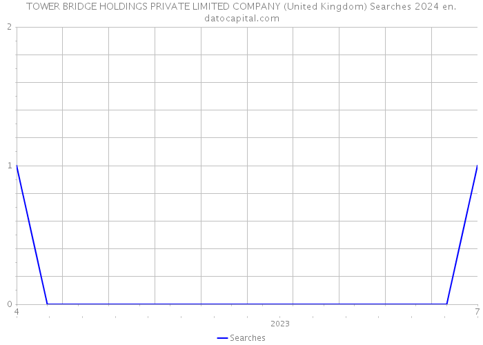 TOWER BRIDGE HOLDINGS PRIVATE LIMITED COMPANY (United Kingdom) Searches 2024 