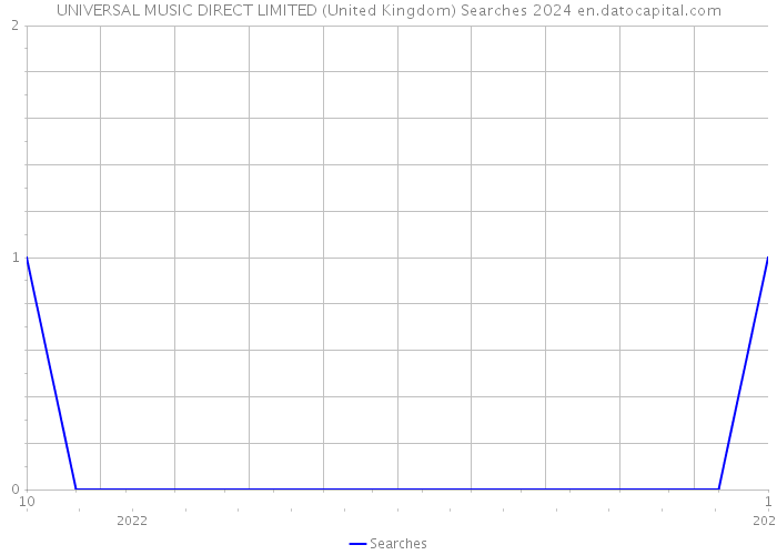 UNIVERSAL MUSIC DIRECT LIMITED (United Kingdom) Searches 2024 