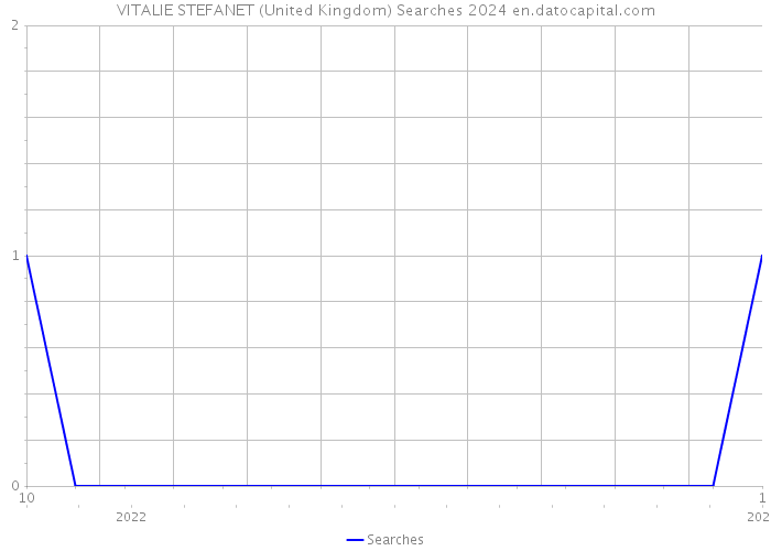 VITALIE STEFANET (United Kingdom) Searches 2024 