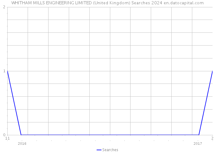 WHITHAM MILLS ENGINEERING LIMITED (United Kingdom) Searches 2024 