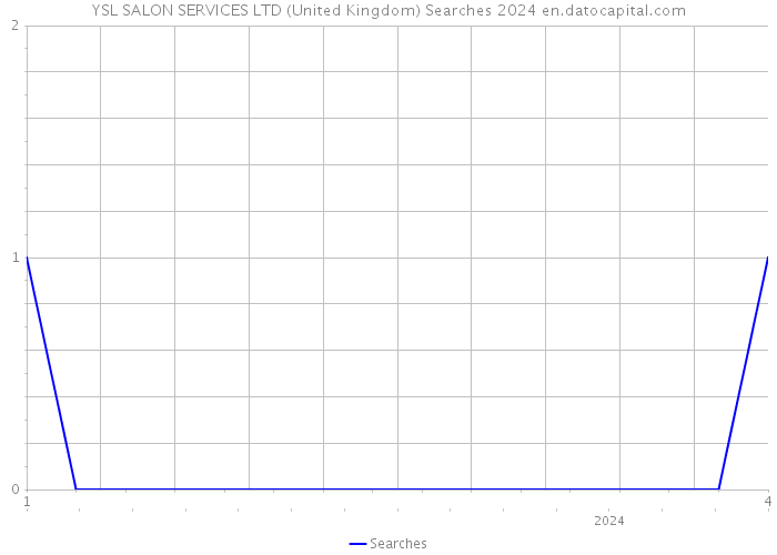 YSL SALON SERVICES LTD (United Kingdom) Searches 2024 