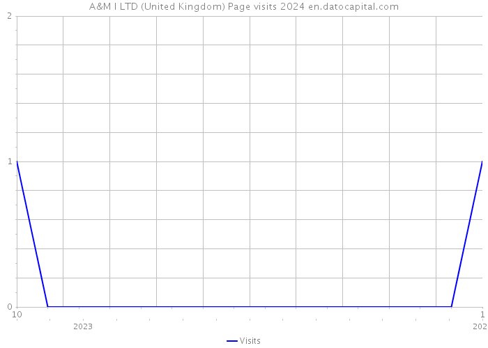 A&M I LTD (United Kingdom) Page visits 2024 