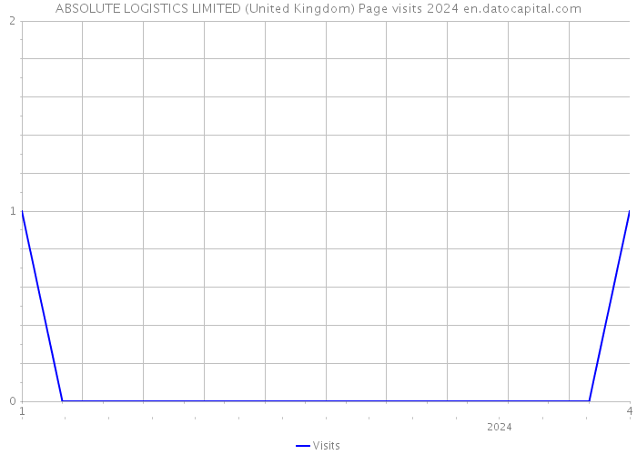 ABSOLUTE LOGISTICS LIMITED (United Kingdom) Page visits 2024 