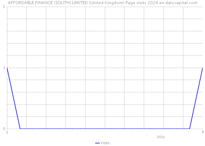 AFFORDABLE FINANCE (SOUTH) LIMITED (United Kingdom) Page visits 2024 