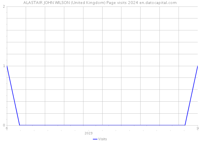 ALASTAIR JOHN WILSON (United Kingdom) Page visits 2024 