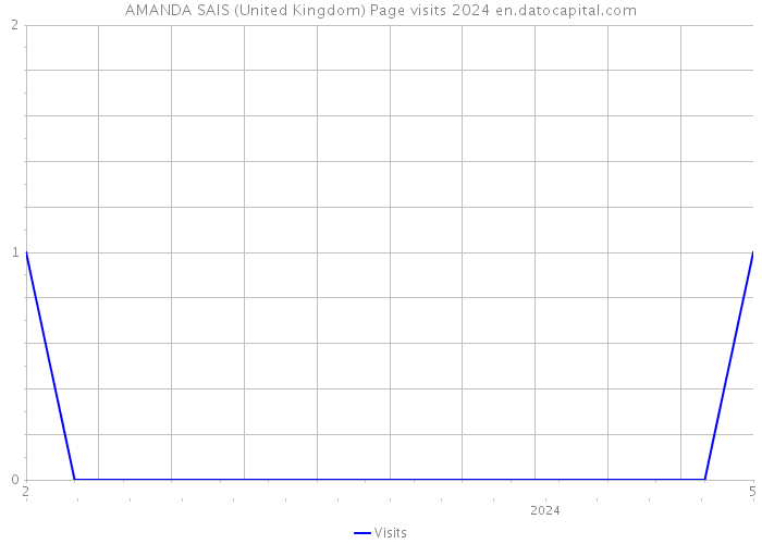 AMANDA SAIS (United Kingdom) Page visits 2024 