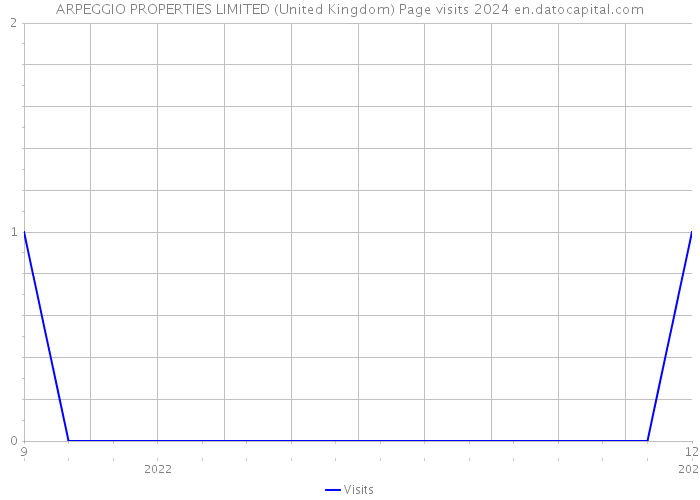 ARPEGGIO PROPERTIES LIMITED (United Kingdom) Page visits 2024 