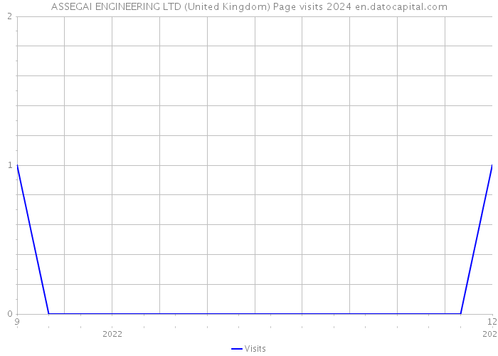 ASSEGAI ENGINEERING LTD (United Kingdom) Page visits 2024 