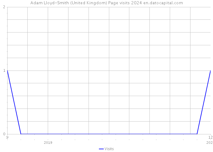 Adam Lloyd-Smith (United Kingdom) Page visits 2024 