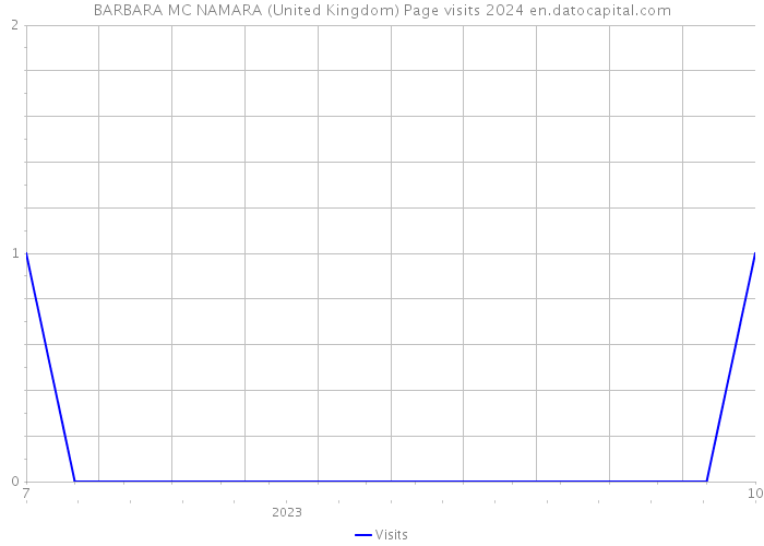 BARBARA MC NAMARA (United Kingdom) Page visits 2024 