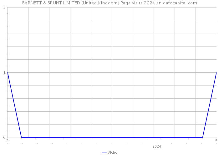 BARNETT & BRUNT LIMITED (United Kingdom) Page visits 2024 