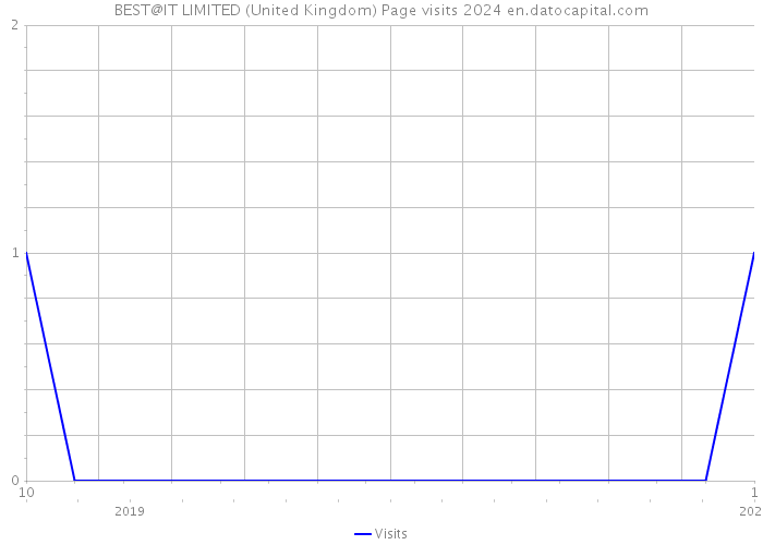 BEST@IT LIMITED (United Kingdom) Page visits 2024 