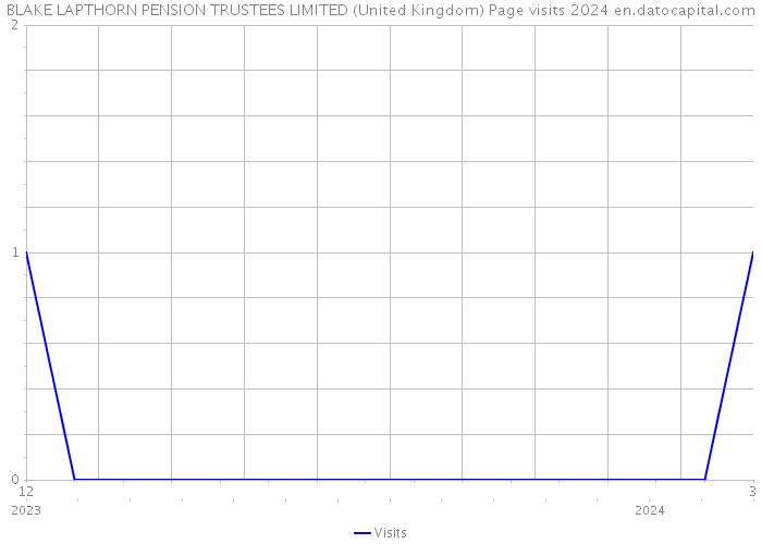 BLAKE LAPTHORN PENSION TRUSTEES LIMITED (United Kingdom) Page visits 2024 