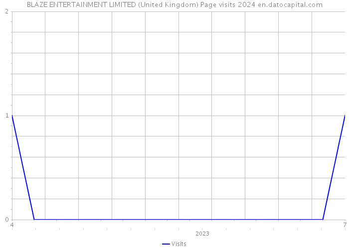 BLAZE ENTERTAINMENT LIMITED (United Kingdom) Page visits 2024 