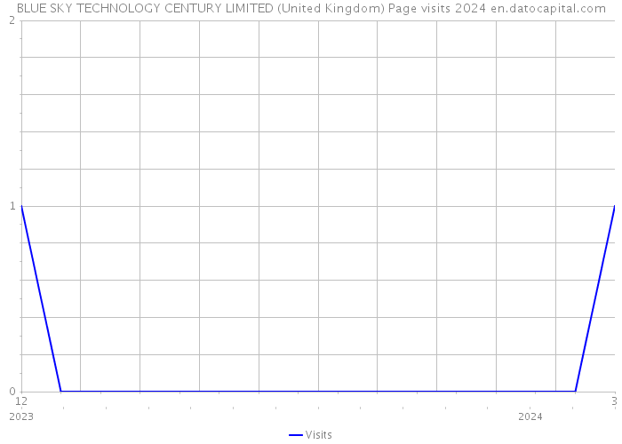 BLUE SKY TECHNOLOGY CENTURY LIMITED (United Kingdom) Page visits 2024 