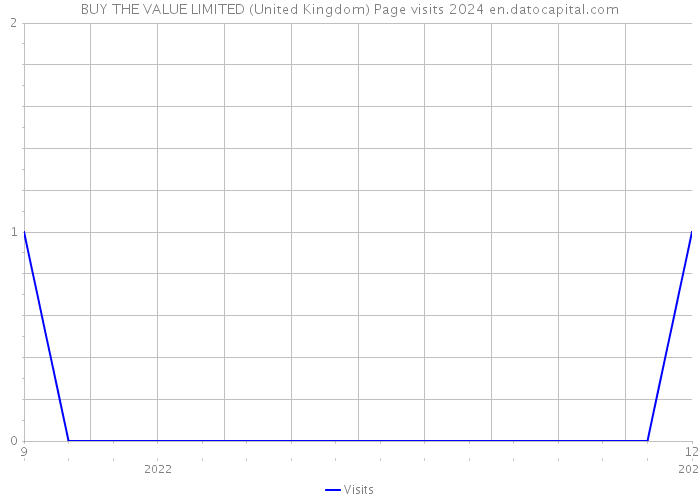 BUY THE VALUE LIMITED (United Kingdom) Page visits 2024 