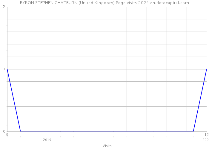 BYRON STEPHEN CHATBURN (United Kingdom) Page visits 2024 