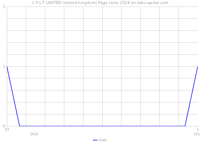 C P L F LIMITED (United Kingdom) Page visits 2024 