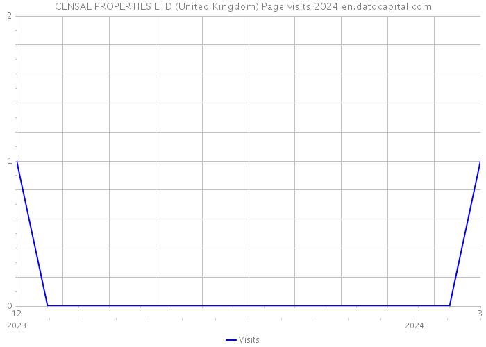 CENSAL PROPERTIES LTD (United Kingdom) Page visits 2024 