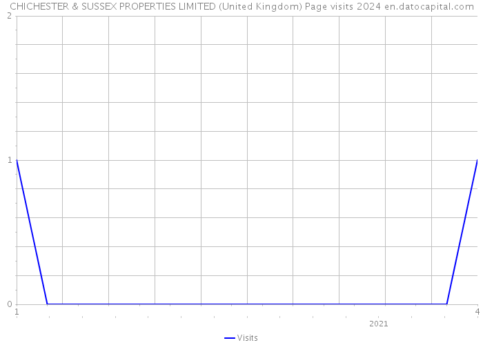 CHICHESTER & SUSSEX PROPERTIES LIMITED (United Kingdom) Page visits 2024 