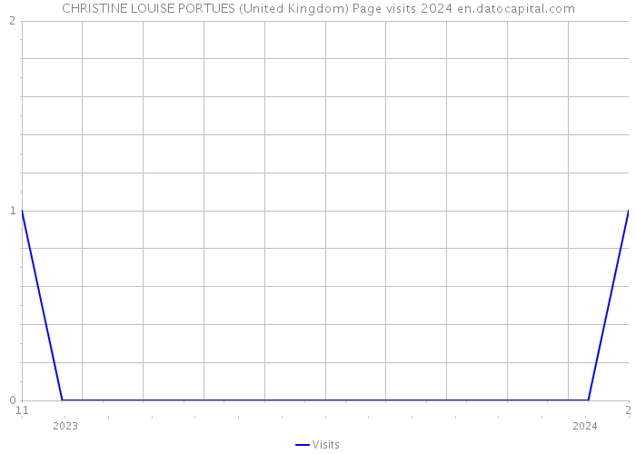 CHRISTINE LOUISE PORTUES (United Kingdom) Page visits 2024 