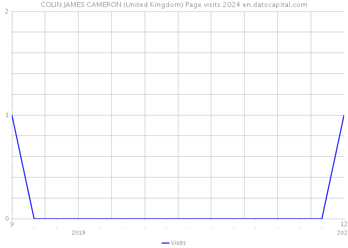 COLIN JAMES CAMERON (United Kingdom) Page visits 2024 