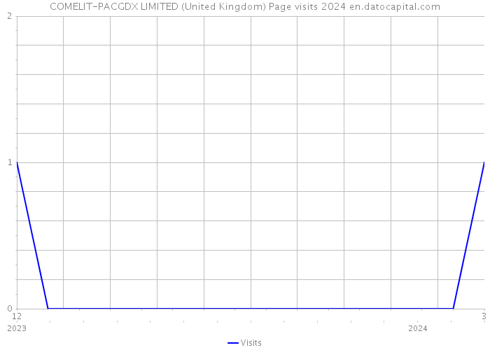 COMELIT-PACGDX LIMITED (United Kingdom) Page visits 2024 