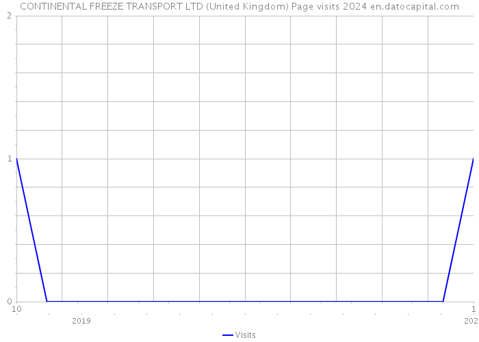 CONTINENTAL FREEZE TRANSPORT LTD (United Kingdom) Page visits 2024 