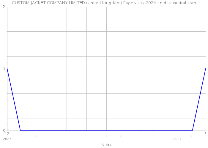 CUSTOM JACKET COMPANY LIMITED (United Kingdom) Page visits 2024 