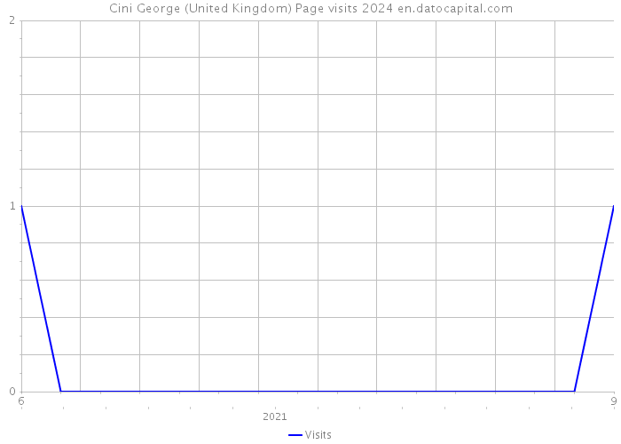 Cini George (United Kingdom) Page visits 2024 