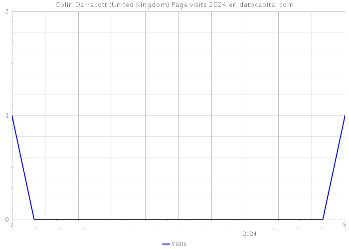 Colin Darracott (United Kingdom) Page visits 2024 