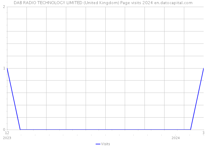 DAB RADIO TECHNOLOGY LIMITED (United Kingdom) Page visits 2024 