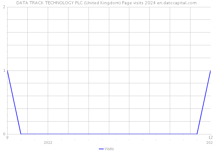 DATA TRACK TECHNOLOGY PLC (United Kingdom) Page visits 2024 