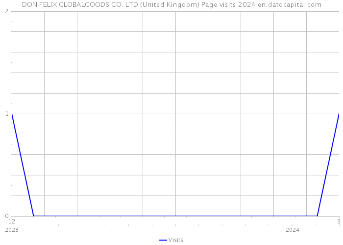 DON FELIX GLOBALGOODS CO. LTD (United Kingdom) Page visits 2024 