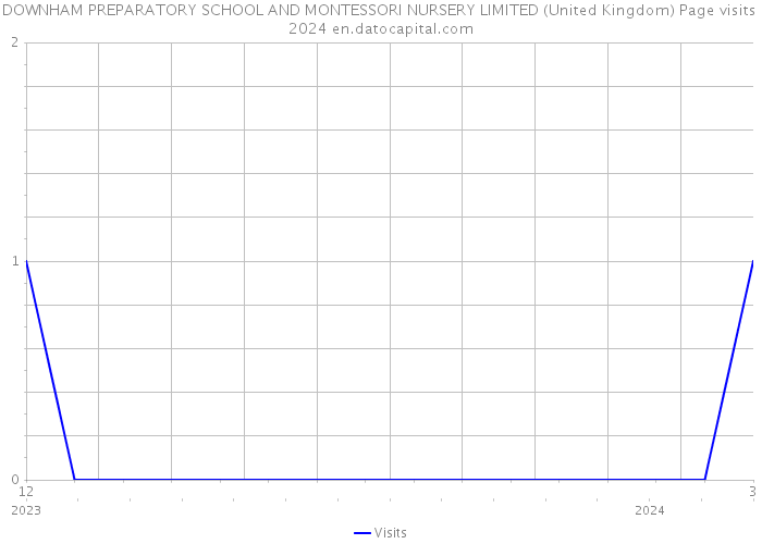 DOWNHAM PREPARATORY SCHOOL AND MONTESSORI NURSERY LIMITED (United Kingdom) Page visits 2024 