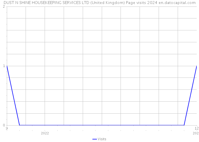 DUST N SHINE HOUSEKEEPING SERVICES LTD (United Kingdom) Page visits 2024 