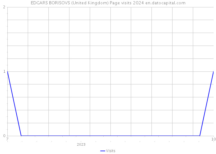 EDGARS BORISOVS (United Kingdom) Page visits 2024 